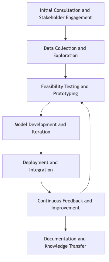 Data Science Product Life Cycle Flowchart